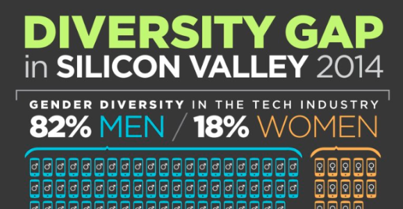 diversity gap in silicon valley chart